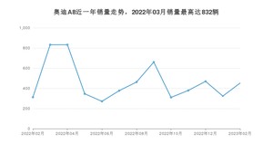 2023年2月奥迪A8销量数据发布 共卖了452台
