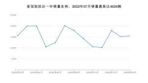 2023年2月丰田皇冠陆放销量多少？ 在日系车中排名怎么样？