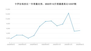 2023年2月丰田卡罗拉锐放销量怎么样？ 在10-15万中排名怎么样？