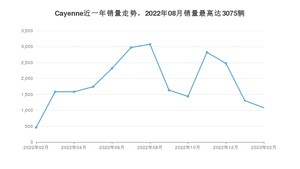 2023年2月保时捷Cayenne销量多少？ 在德系车中排名怎么样？
