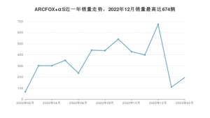 2023年2月极狐ARCFOX αS销量多少？ 在哪个城市卖得最好？