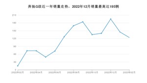 2023年2月奔驰G级销量怎么样？ 在中排名怎么样？