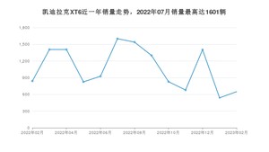 2023年2月凯迪拉克XT6销量如何？ 在SUV车型中排名怎么样？