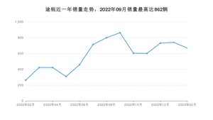 2023年2月大众途锐销量如何？ 在SUV车型中排名怎么样？