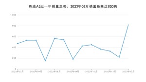 2023年2月奥迪A5销量怎么样？ 在35-40万中排名怎么样？