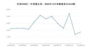 2023年2月广汽传祺传祺GS8销量如何？ 在SUV车型中排名怎么样？