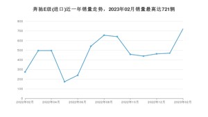 2023年2月奔驰E级(进口)销量怎么样？ 在50-70万中排名怎么样？