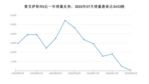 2023年2月雷克萨斯RX销量数据发布 共卖了35台