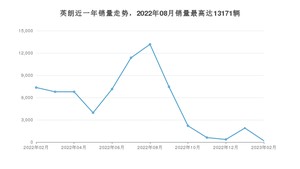 2023年2月别克英朗销量数据发布 共卖了187台