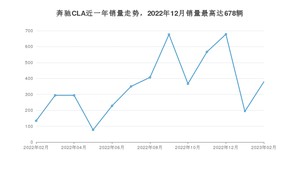 2023年2月奔驰CLA销量怎么样？ 在30-35万中排名怎么样？