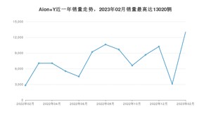 2023年2月埃安Aion Y销量多少？ 在自主车中排名怎么样？