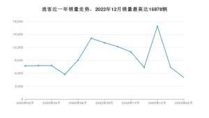 2023年2月日产逍客销量多少？ 在哪个城市卖得最好？