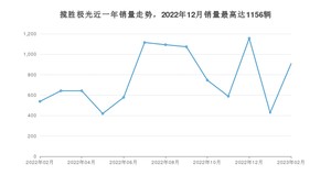 2023年2月路虎揽胜极光销量如何？ 在SUV车型中排名怎么样？