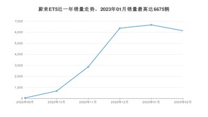 2023年2月蔚来ET5销量如何？ 在中型车车型中排名怎么样？