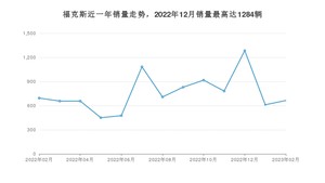 2023年2月福特福克斯销量数据发布 共卖了664台