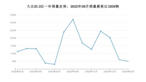 2023年2月大众ID.3销量如何？ 在紧凑型车车型中排名怎么样？