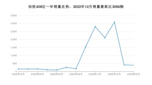 2023年2月标致408销量多少？ 在法系车中排名怎么样？