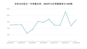 2023年2月路虎发现运动版销量多少？ 在英系车中排名怎么样？