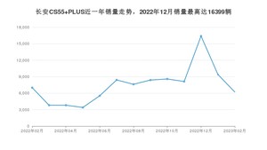 2023年2月长安CS55 PLUS销量多少？ 在哪个城市卖得最好？