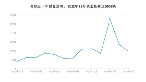 2023年2月日产奇骏销量怎么样？ 在15-20万中排名怎么样？