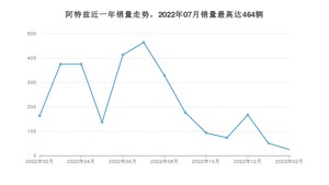 2023年2月马自达阿特兹销量数据发布 共卖了25台