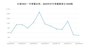 2023年2月红旗H9销量数据发布 共卖了419台