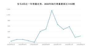 2023年2月宝马2系销量多少？ 在德系车中排名怎么样？