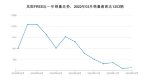 2023年2月岚图汽车岚图FREE销量多少？ 在哪个城市卖得最好？
