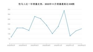 2023年2月Jeep牧马人销量怎么样？ 在45-50万中排名怎么样？