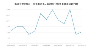 2023年2月凯迪拉克XT4销量如何？ 在SUV车型中排名怎么样？