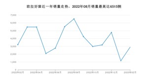 2023年2月欧拉好猫销量数据发布 共卖了2908台