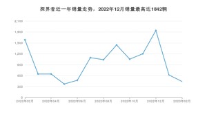 2023年2月雪佛兰探界者销量怎么样？ 在15-20万中排名怎么样？