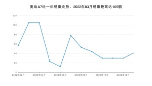 2023年2月奥迪A7销量数据发布 共卖了41台