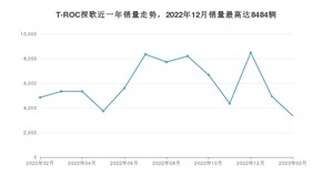 2023年2月大众T-ROC探歌销量数据发布 共卖了3358台