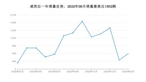 2023年2月大众威然销量数据发布 共卖了597台