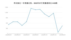 2023年2月别克昂科旗销量数据发布 共卖了455台