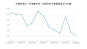 2023年2月五菱凯捷销量怎么样？ 在10-15万中排名怎么样？