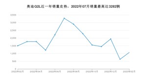 2023年2月奥迪Q2L销量多少？ 在哪个城市卖得最好？