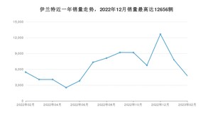 2023年2月现代伊兰特销量数据发布 共卖了4762台