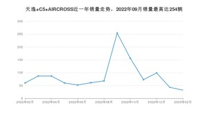 2023年2月雪铁龙天逸 C5 AIRCROSS销量多少？ 在哪个城市卖得最好？