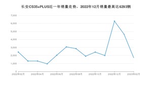 2023年2月长安CS35 PLUS销量多少？ 在自主车中排名怎么样？