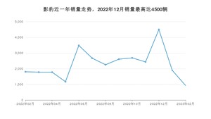 2023年2月广汽传祺影豹销量多少？ 在哪个城市卖得最好？