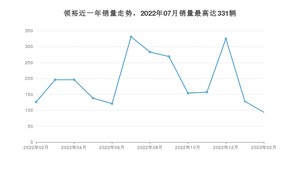 2023年2月福特领裕销量多少？ 在哪个城市卖得最好？