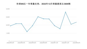 2023年2月广汽传祺传祺M6销量多少？ 在自主车中排名怎么样？