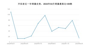 2023年2月雪佛兰开拓者销量如何？ 在SUV车型中排名怎么样？