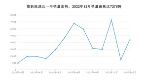 2023年2月比亚迪秦新能源销量如何？ 在紧凑型车车型中排名怎么样？