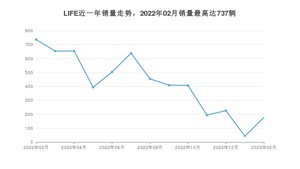 2023年2月本田LIFE销量多少？ 在哪个城市卖得最好？