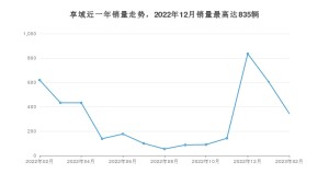 2023年2月本田享域销量如何？ 在紧凑型车车型中排名怎么样？