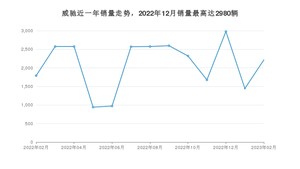 2023年2月丰田威驰销量怎么样？ 在5-10万中排名怎么样？