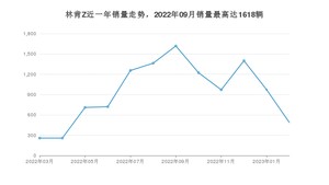 2023年2月林肯Z销量怎么样？ 在25-30万中排名怎么样？